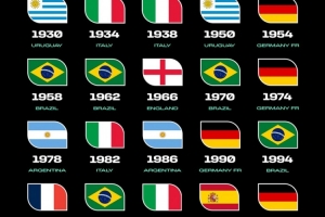 FIFA曬世界杯歷屆冠軍海報：西班牙新增一冠 巴西五冠仍領跑