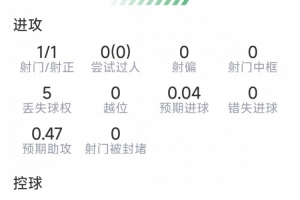 佩德里本場(chǎng)數(shù)據(jù)：7次奪回球權(quán)，4次關(guān)鍵傳球，2次搶斷，評(píng)分7.4分