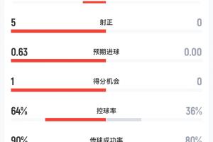 67分鐘數(shù)據(jù)：阿根廷仍0射門，西班牙8射5正，控球率64%-36%