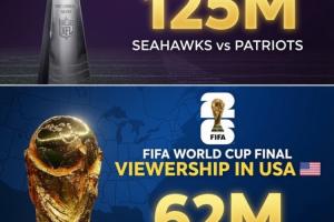 世界杯決賽在美國收視6280萬僅次超級碗1.25億!遠超MLB、NBA決賽