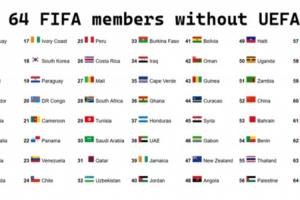 無歐足聯(lián)球隊FIFA前64名單：阿根廷居首，中國第52，印度未進前64